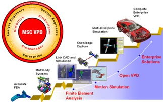 虚拟产品开发 创新的金钥匙——聚焦软件开发